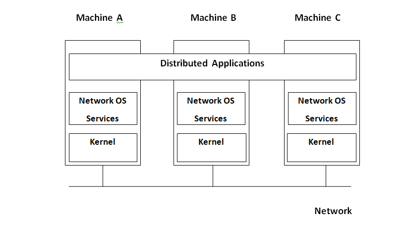 Network operating system
