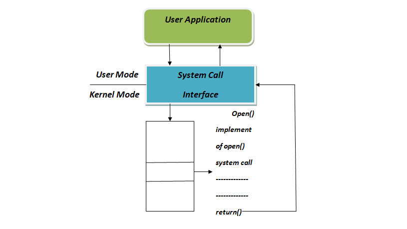 system call