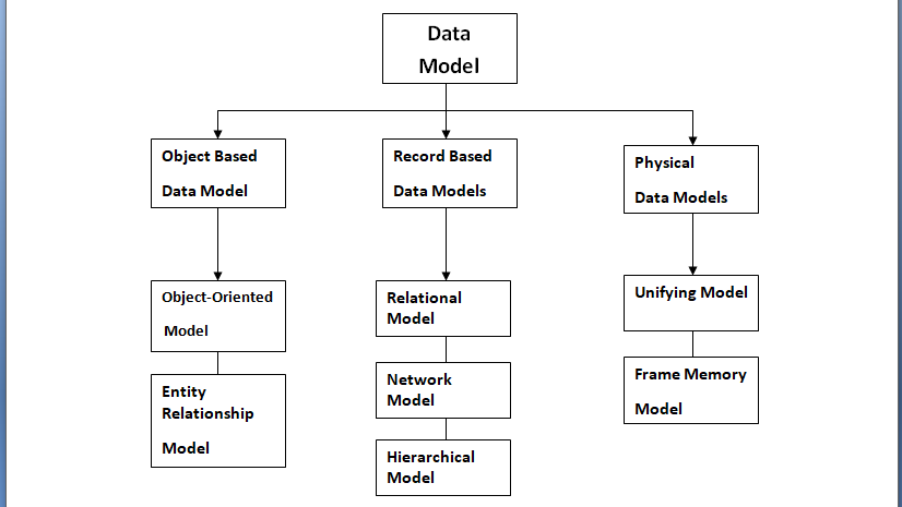 types of data model